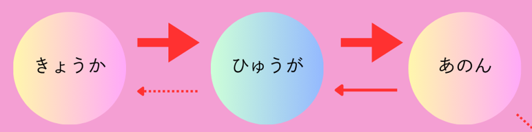 きょうか・ひゅうが・あのんの相関図