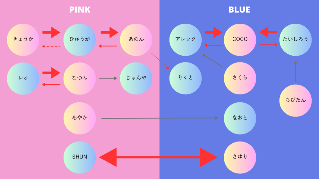 第5話の放送終了時点での全体の相関図