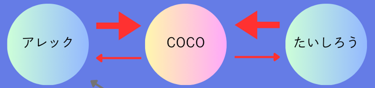 アレック・COCO・たいしろうの相関図